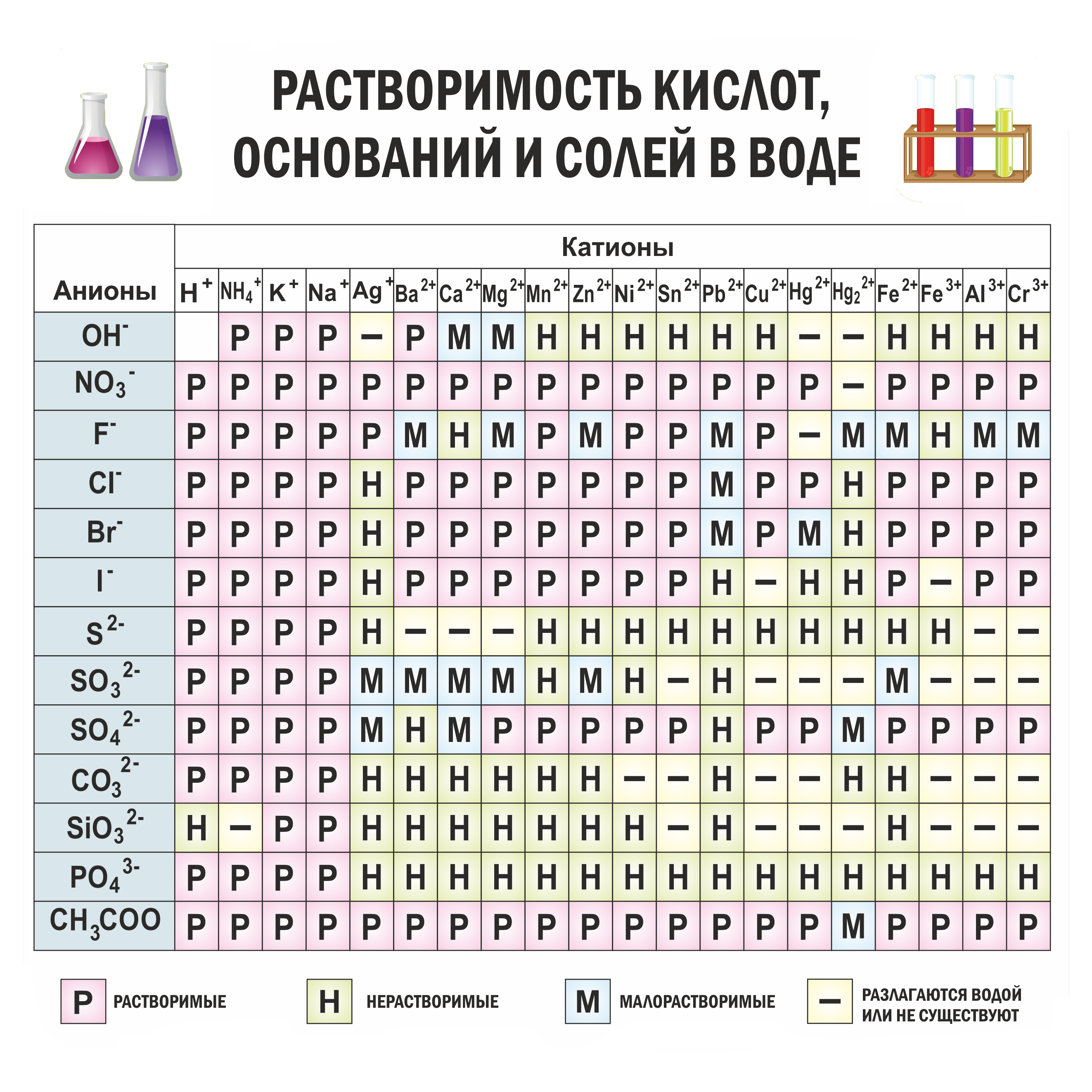 Таблица растворимости кислот, солей и оснований.