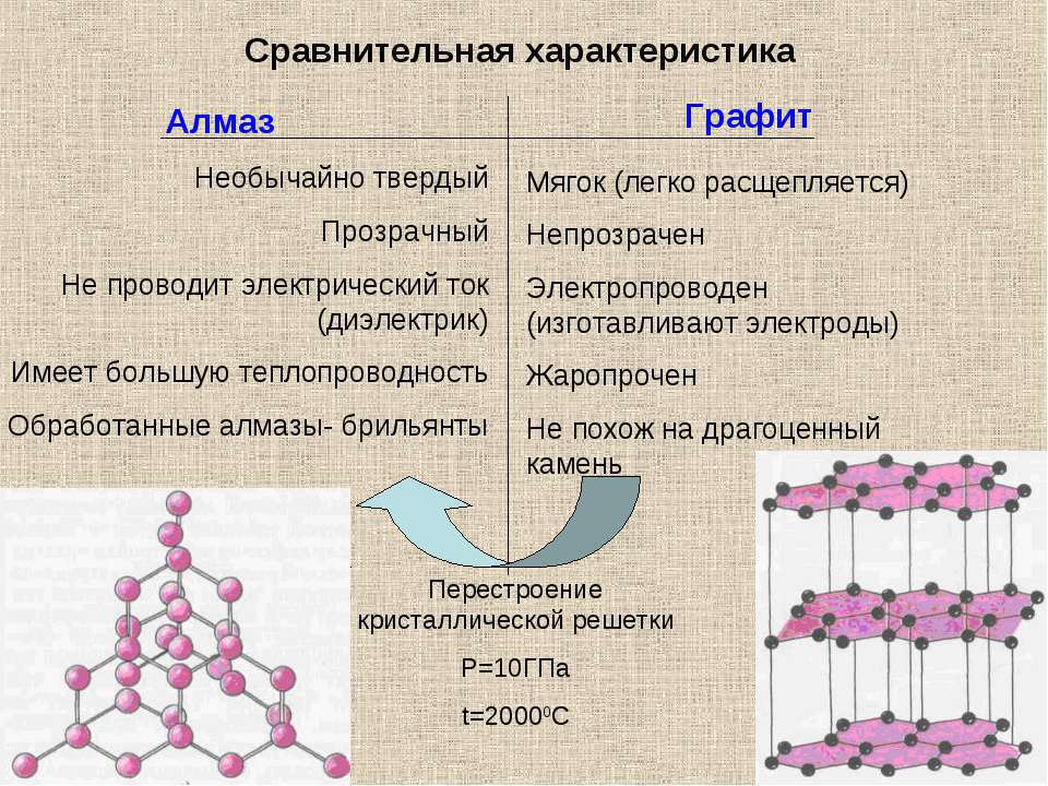 2. Какова температура плавления и температура кипения алмаза? 3. Какова плотность алмаза? 4. Обладает ли алмаз теплом и электропроводностью?