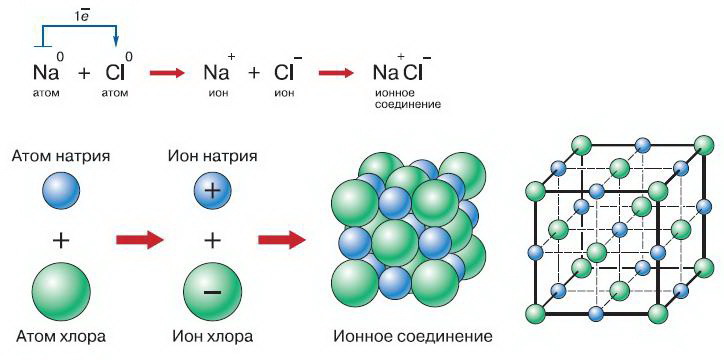 Нужна схема способа образования ионной связи