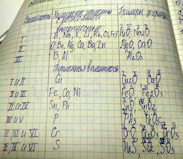 Как правильно определить валентность в хим. элементах